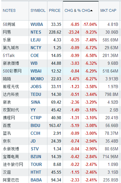 中概股周四普遍下跌“双11”未能激活电商股价