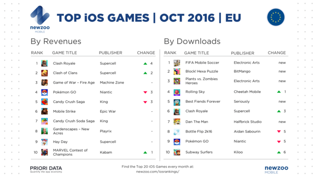 Newzoo：10月iOS游戏排行中国区网易前十占四
