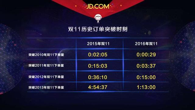 双11战报：只用29秒就超过2010年全天纪录