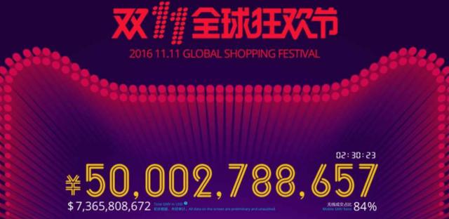 双11第一轮高潮战罢电商频创纪录